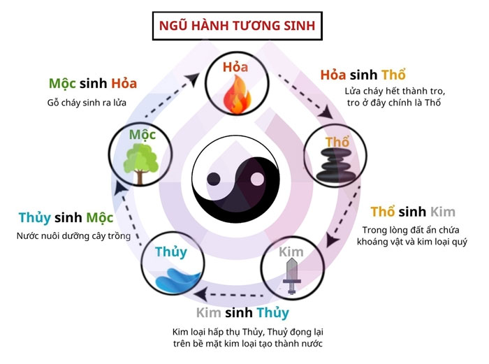 Quy luật ngũ hành trong phong thủy